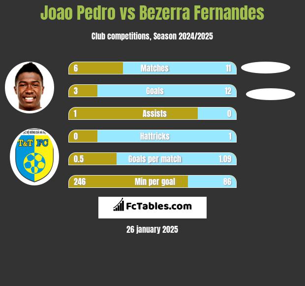 Joao Pedro vs Bezerra Fernandes h2h player stats