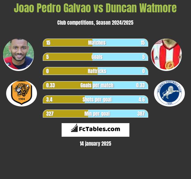 Joao Pedro Galvao vs Duncan Watmore h2h player stats