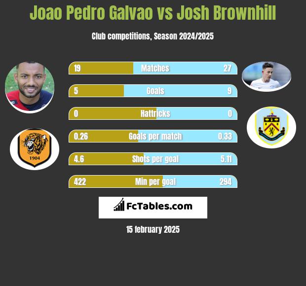 Joao Pedro Galvao vs Josh Brownhill h2h player stats