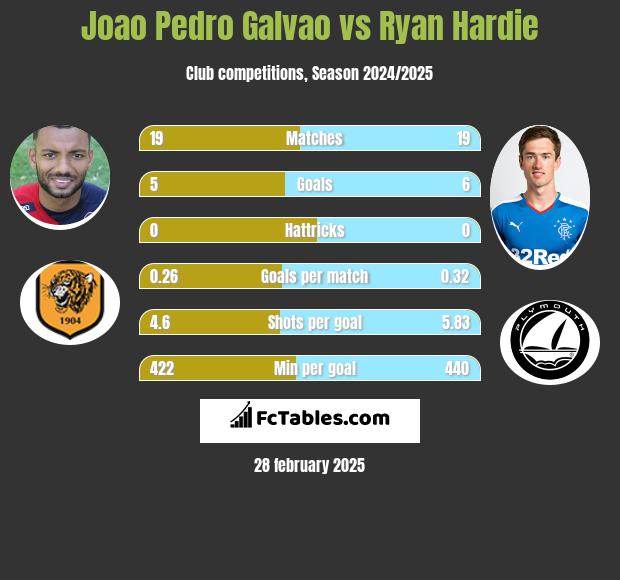 Joao Pedro Galvao vs Ryan Hardie h2h player stats