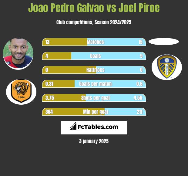 Joao Pedro Galvao vs Joel Piroe h2h player stats