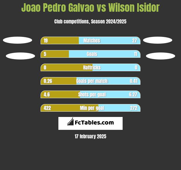 Joao Pedro Galvao vs Wilson Isidor h2h player stats