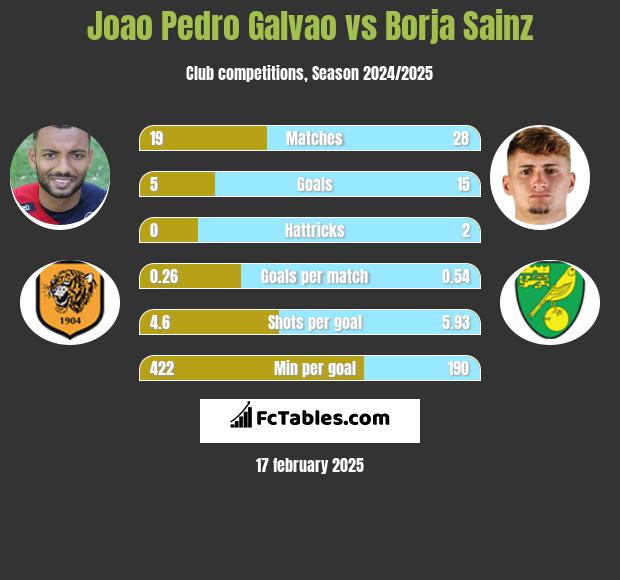 Joao Pedro Galvao vs Borja Sainz h2h player stats