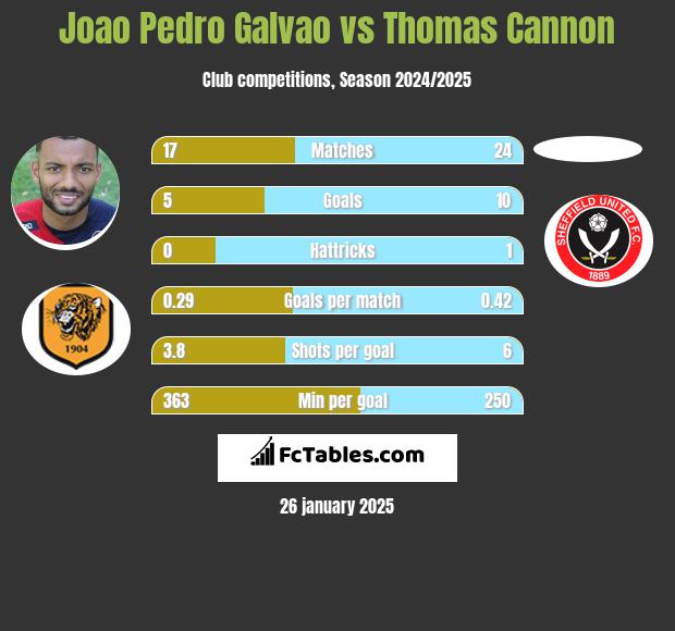 Joao Pedro Galvao vs Thomas Cannon h2h player stats