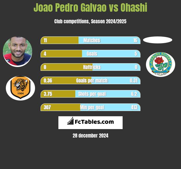 Joao Pedro Galvao vs Ohashi h2h player stats