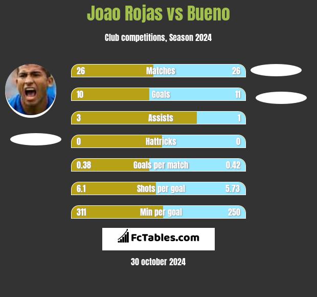 Joao Rojas vs Bueno h2h player stats