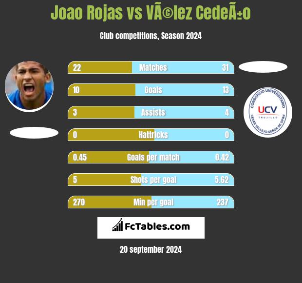 Joao Rojas vs VÃ©lez CedeÃ±o h2h player stats