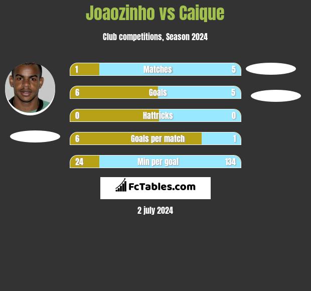 Joaozinho vs Caique h2h player stats