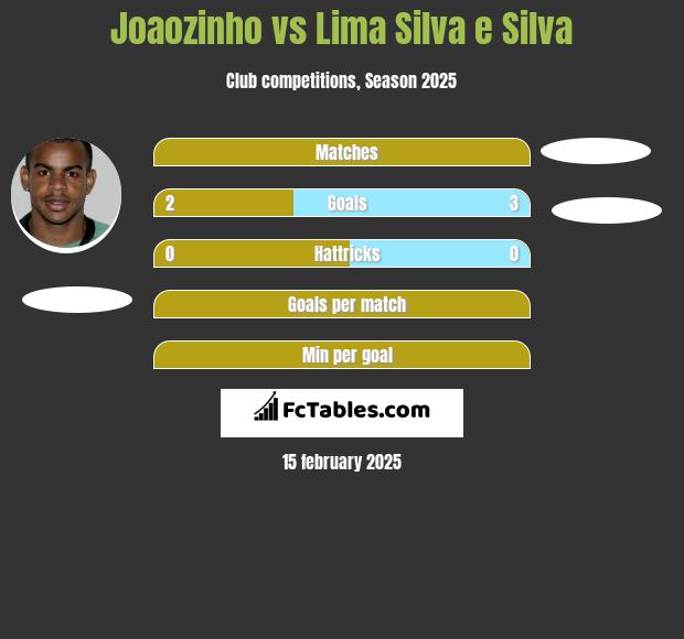 Joaozinho vs Lima Silva e Silva h2h player stats