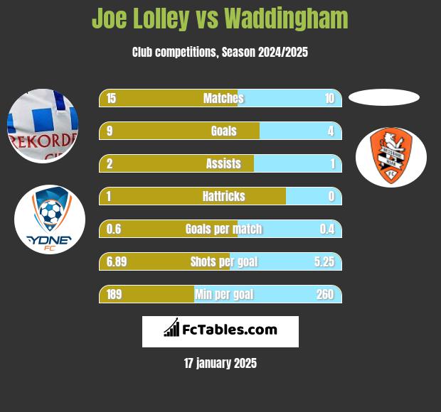 Joe Lolley vs Waddingham h2h player stats