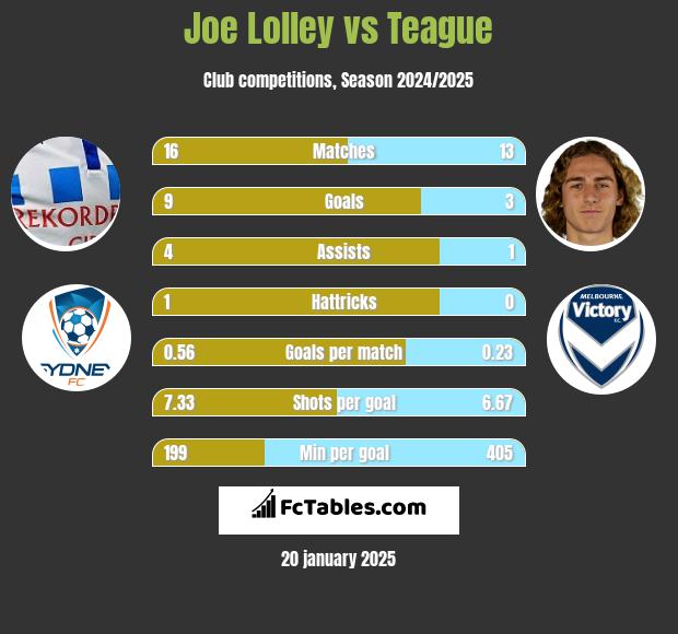 Joe Lolley vs Teague h2h player stats