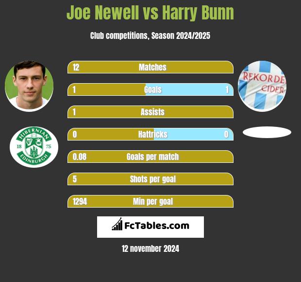 Joe Newell Vs Harry Bunn Compare Two Players Stats 2021