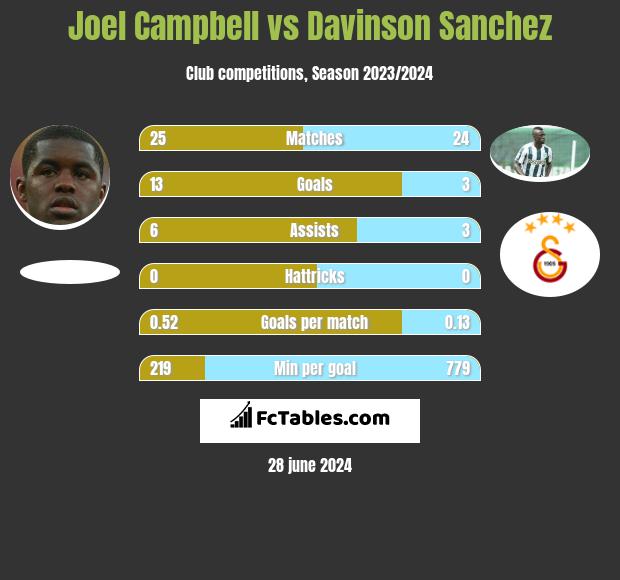 Joel Campbell vs Davinson Sanchez h2h player stats