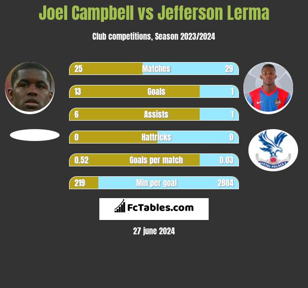 Joel Campbell vs Jefferson Lerma h2h player stats