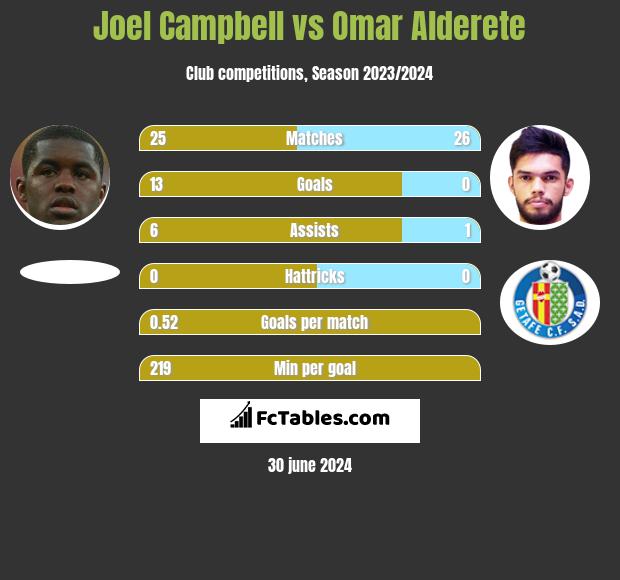 Joel Campbell vs Omar Alderete h2h player stats