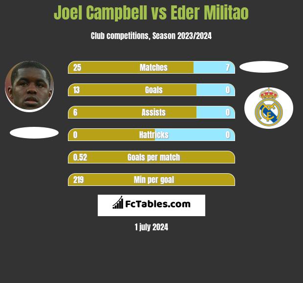 Joel Campbell vs Eder Militao h2h player stats