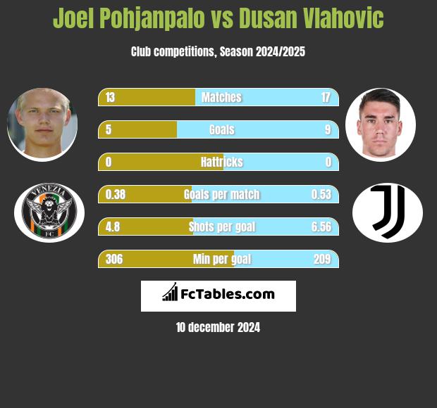 Joel Pohjanpalo vs Dusan Vlahovic h2h player stats