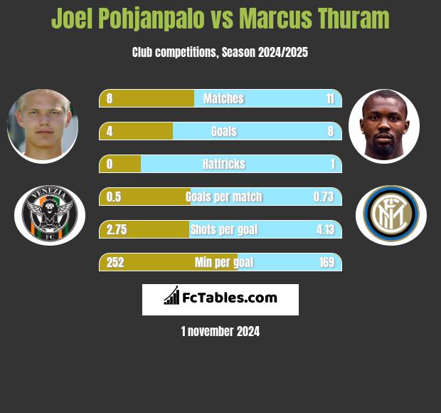 Joel Pohjanpalo vs Marcus Thuram h2h player stats