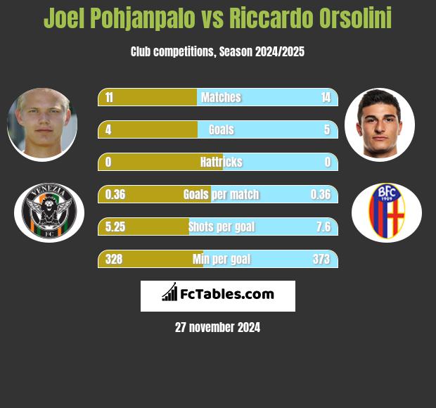 Joel Pohjanpalo vs Riccardo Orsolini h2h player stats