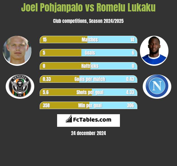 Joel Pohjanpalo vs Romelu Lukaku h2h player stats