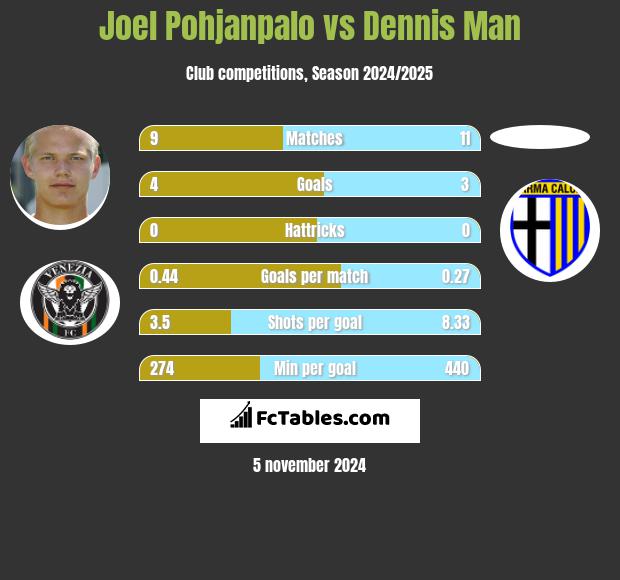 Joel Pohjanpalo vs Dennis Man h2h player stats