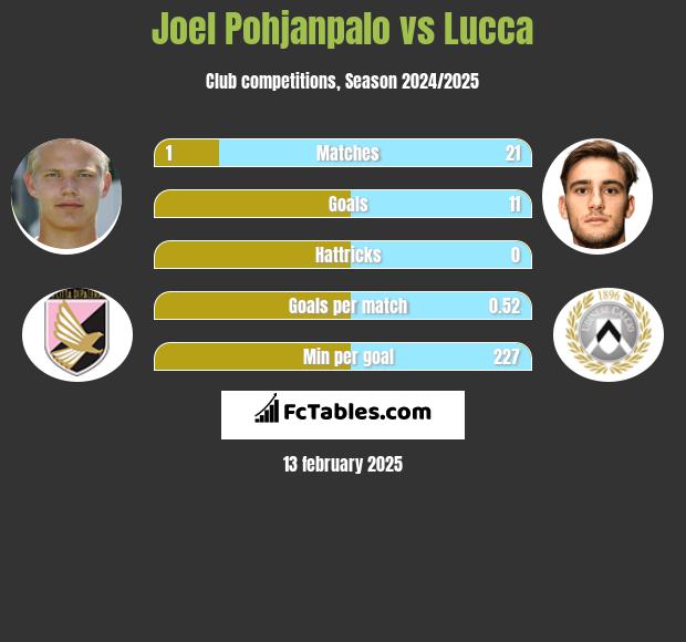 Joel Pohjanpalo vs Lucca h2h player stats