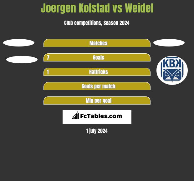 Joergen Kolstad vs Weidel h2h player stats