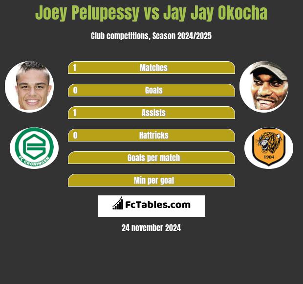 Joey Pelupessy Vs Jay Jay Okocha Compare Two Players Stats 21