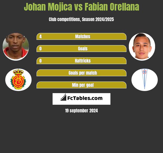 Johan Mojica vs Fabian Orellana - Compare two players ...