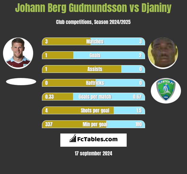 Johann Berg Gudmundsson vs Djaniny h2h player stats