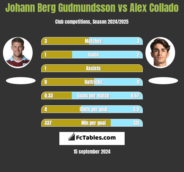 Johann Berg Gudmundsson vs Alex Collado h2h player stats