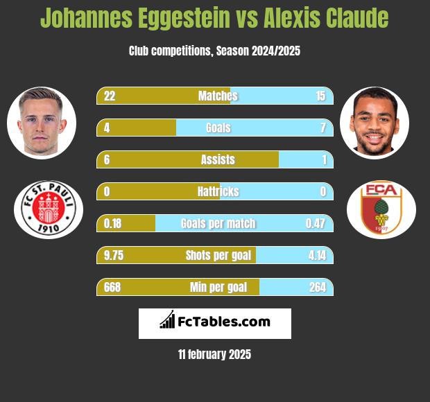 Johannes Eggestein vs Alexis Claude h2h player stats