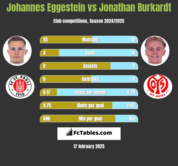 Johannes Eggestein vs Jonathan Burkardt h2h player stats