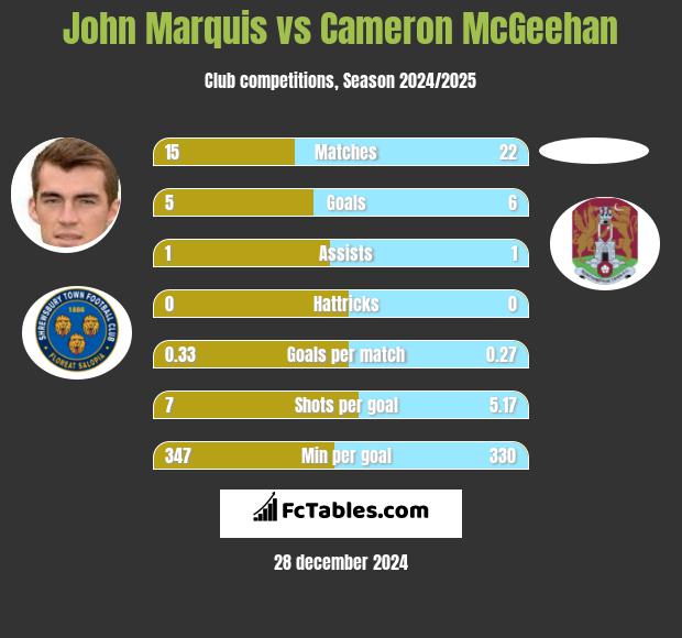 John Marquis vs Cameron McGeehan h2h player stats