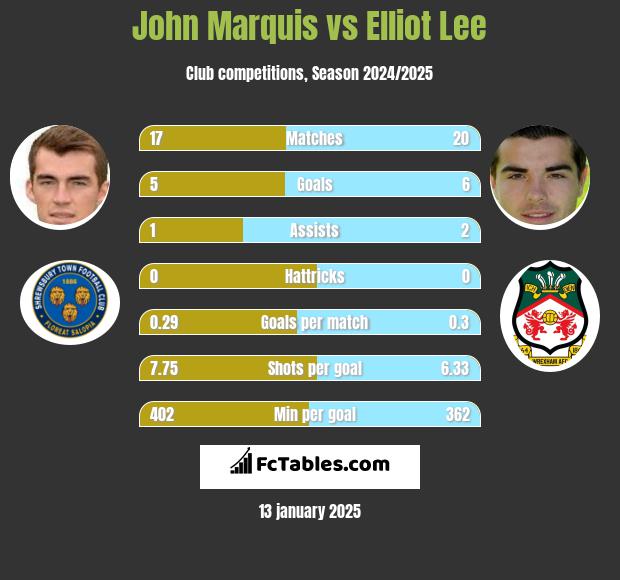 John Marquis vs Elliot Lee h2h player stats