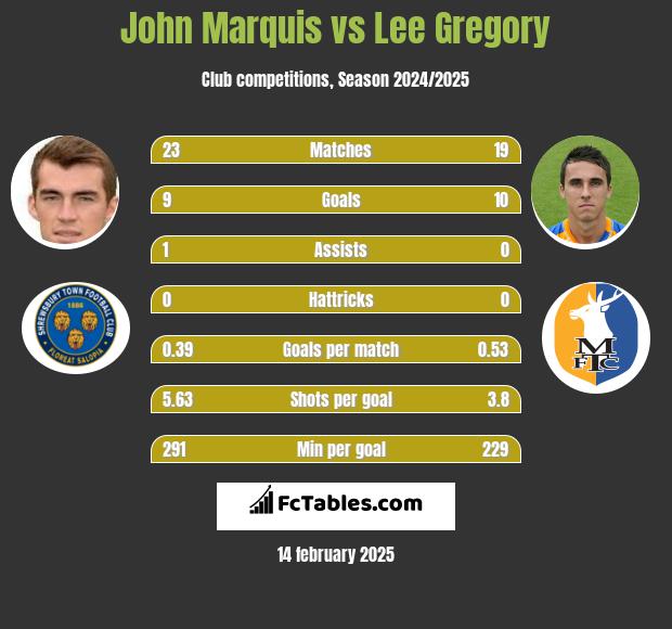 John Marquis vs Lee Gregory h2h player stats