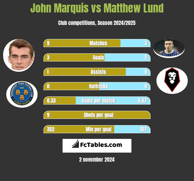 John Marquis vs Matthew Lund h2h player stats