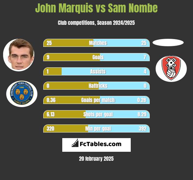 John Marquis vs Sam Nombe h2h player stats