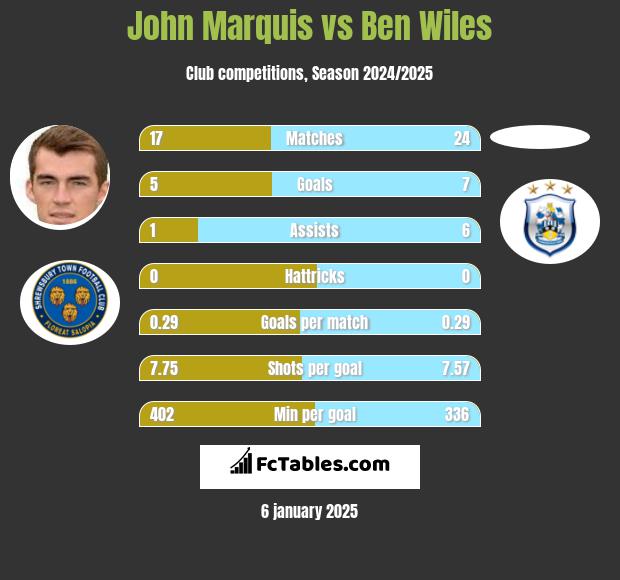 John Marquis vs Ben Wiles h2h player stats