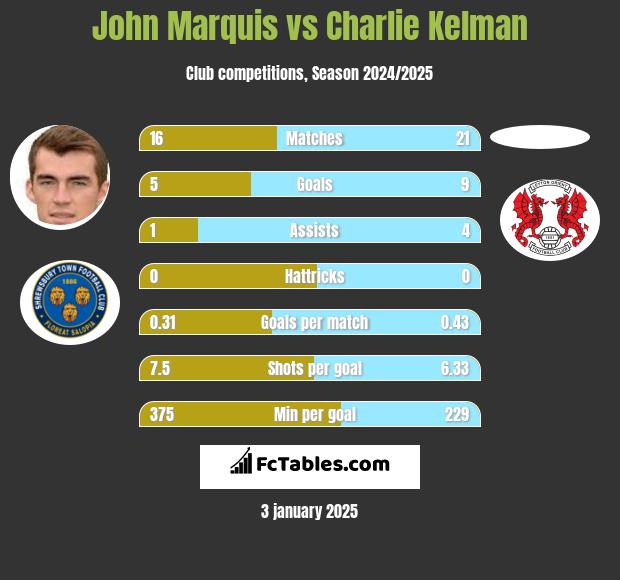 John Marquis vs Charlie Kelman h2h player stats