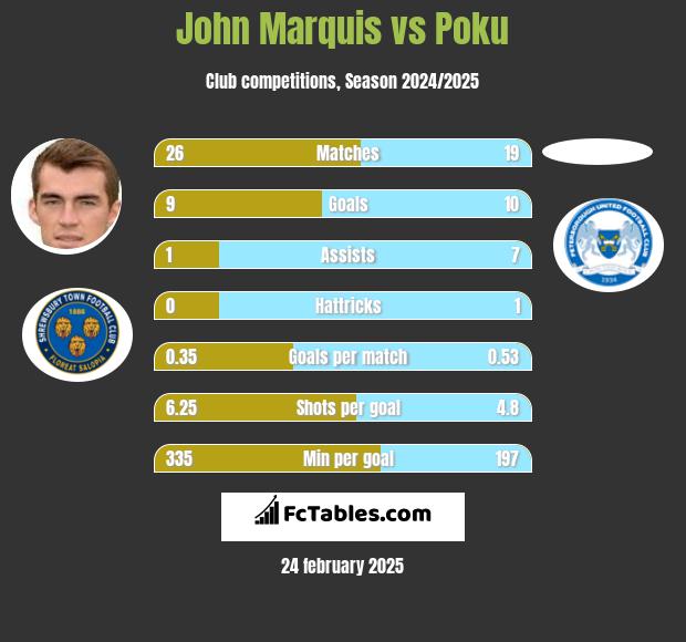 John Marquis vs Poku h2h player stats