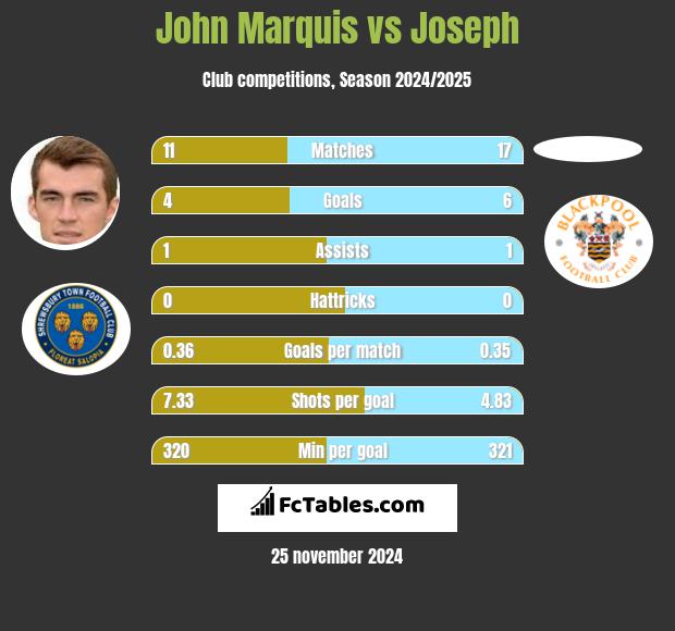 John Marquis vs Joseph h2h player stats