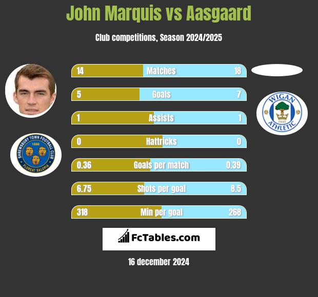 John Marquis vs Aasgaard h2h player stats