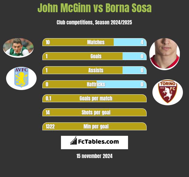 John McGinn vs Borna Sosa h2h player stats