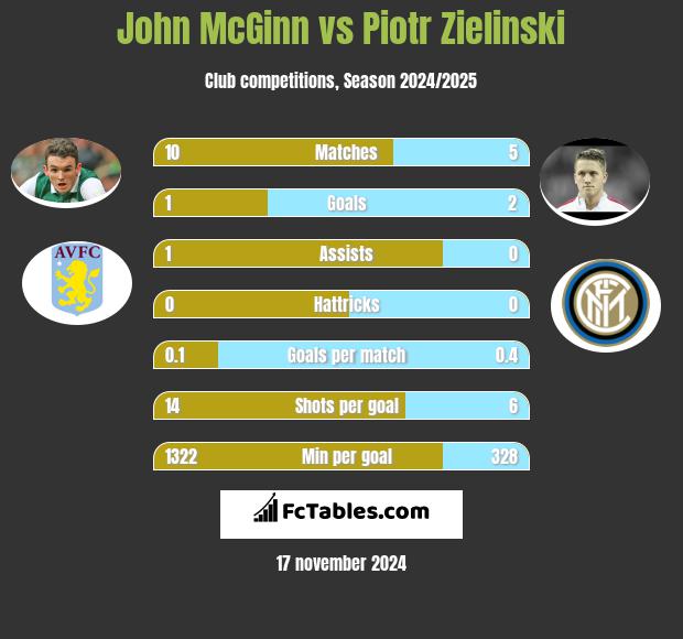 John McGinn vs Piotr Zielinski h2h player stats