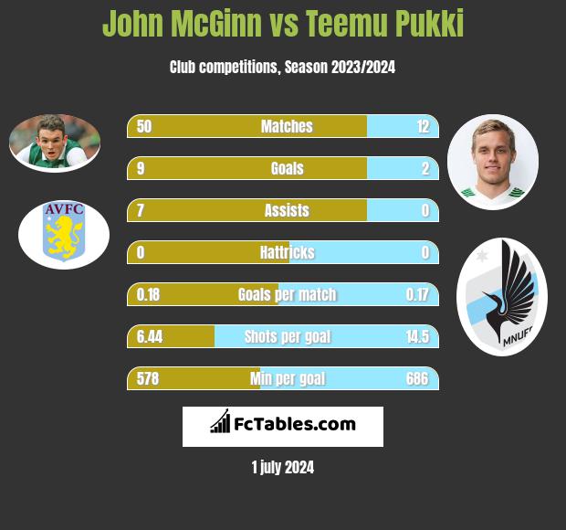 John McGinn vs Teemu Pukki h2h player stats