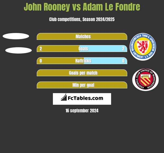 John Rooney vs Adam Le Fondre h2h player stats