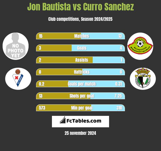 Jon Bautista vs Curro Sanchez h2h player stats