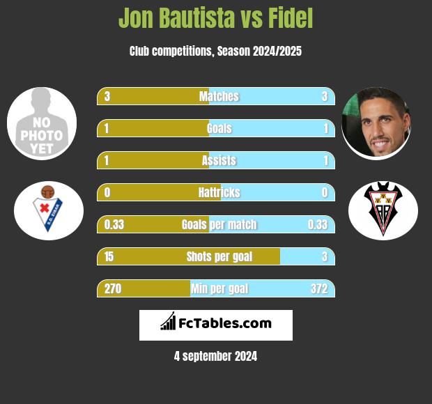 Jon Bautista vs Fidel h2h player stats