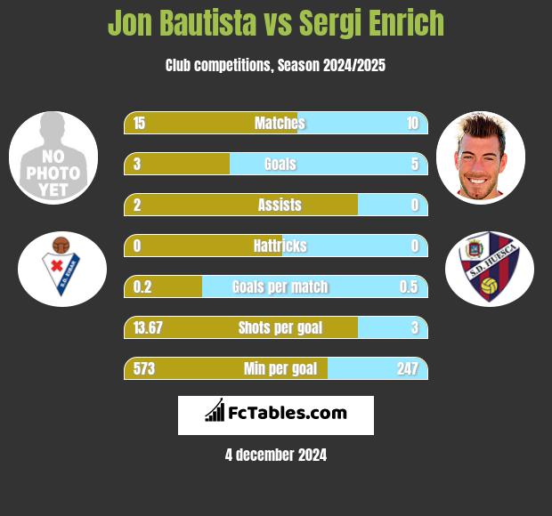 Jon Bautista vs Sergi Enrich h2h player stats